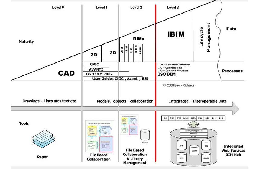 Levels of BIM